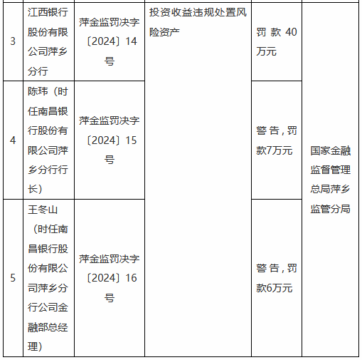 江西银行萍乡分行因投资收益违规处置风险资产被罚款40万元  第1张