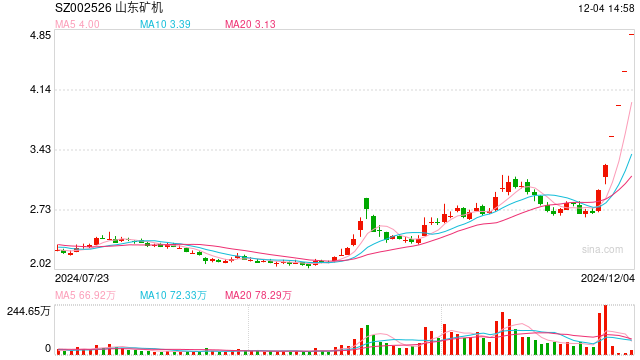 连收6个涨停板，因机器人板块概念走强？山东矿机：公司未涉及人形机器人  第1张