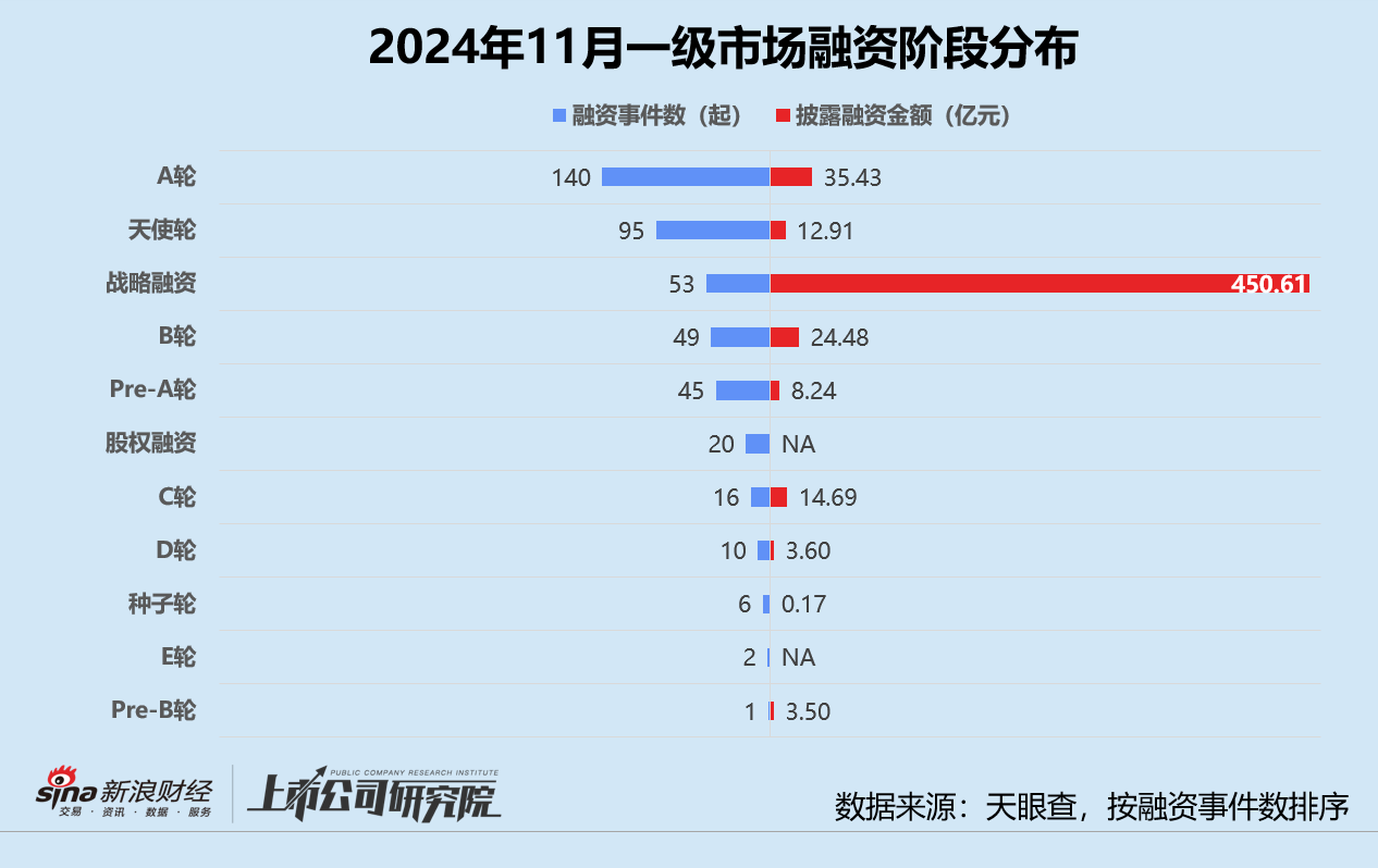 创投月报 | 11月融资额同环比激增：北电集成单笔超额融资近200亿 智谱AI设15亿大模型生态基金