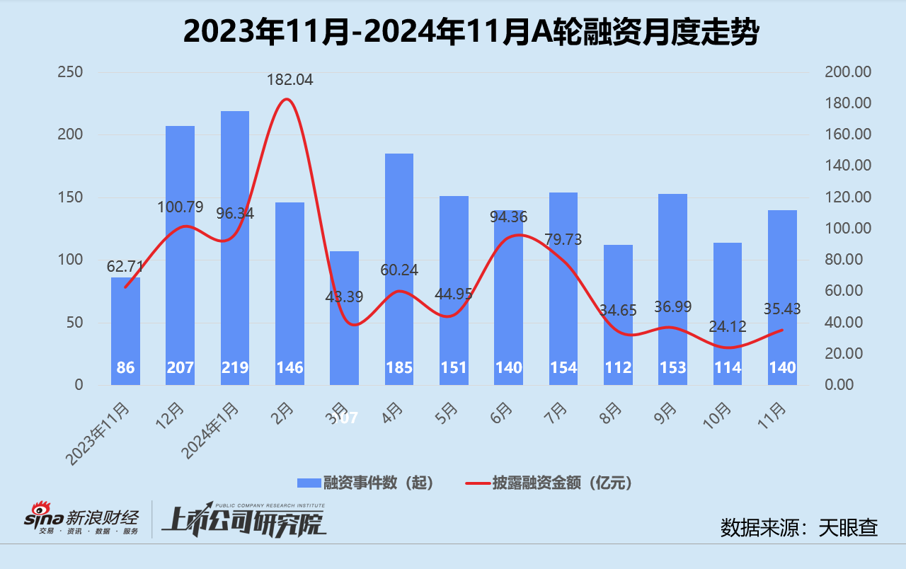 创投月报 | 11月融资额同环比激增：北电集成单笔超额融资近200亿 智谱AI设15亿大模型生态基金