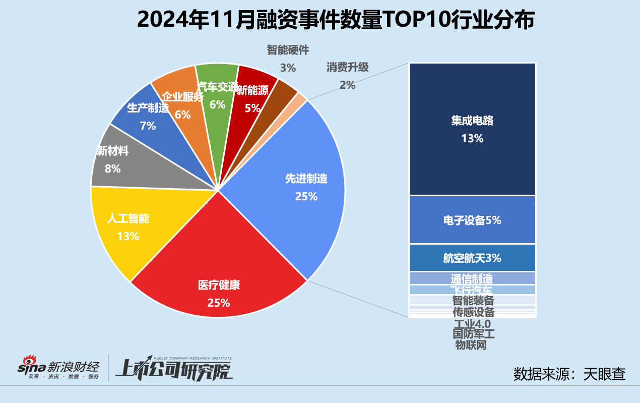 创投月报 | 11月融资额同环比激增：北电集成单笔超额融资近200亿 智谱AI设15亿大模型生态基金