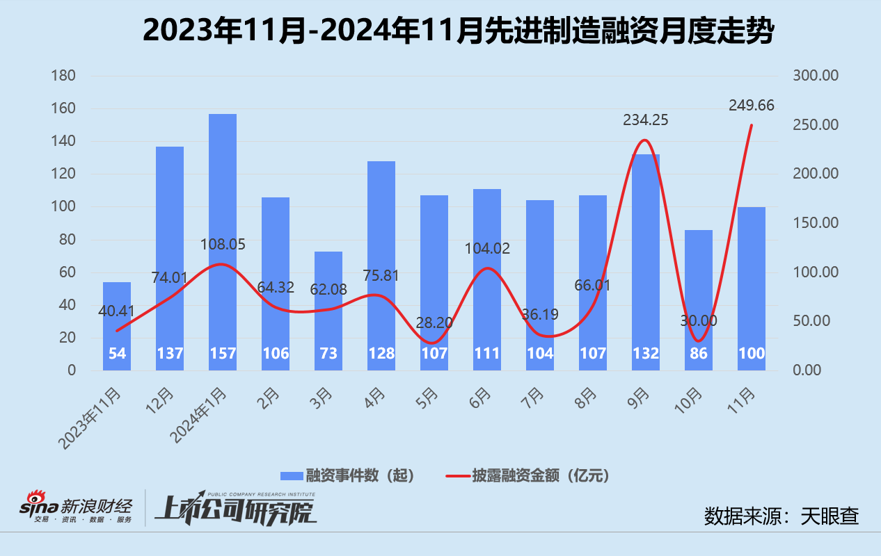 创投月报 | 11月融资额同环比激增：北电集成单笔超额融资近200亿 智谱AI设15亿大模型生态基金