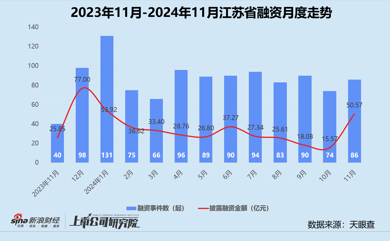 创投月报 | 11月融资额同环比激增：北电集成单笔超额融资近200亿 智谱AI设15亿大模型生态基金