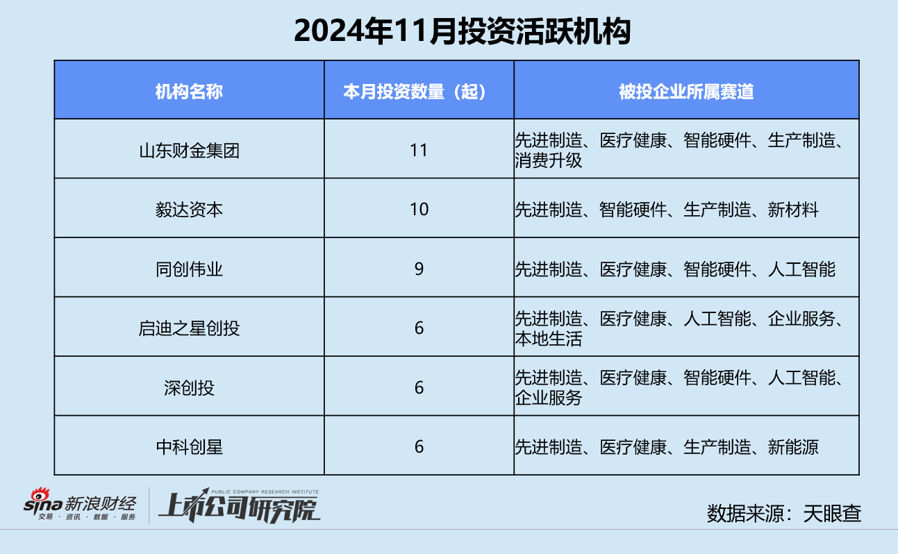 创投月报 | 11月融资额同环比激增：北电集成单笔超额融资近200亿 智谱AI设15亿大模型生态基金