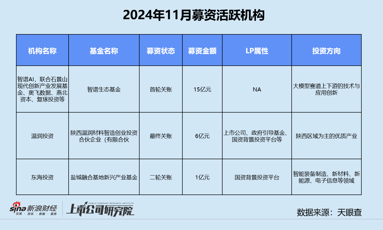 创投月报 | 11月融资额同环比激增：北电集成单笔超额融资近200亿 智谱AI设15亿大模型生态基金