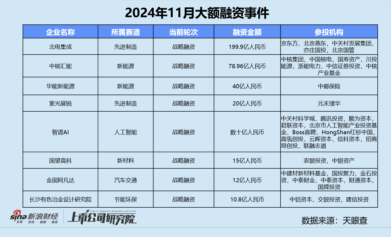 创投月报 | 11月融资额同环比激增：北电集成单笔超额融资近200亿 智谱AI设15亿大模型生态基金  第10张