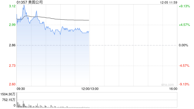 比特币概念股多数走高 美图公司涨超7%博雅互动涨逾3%